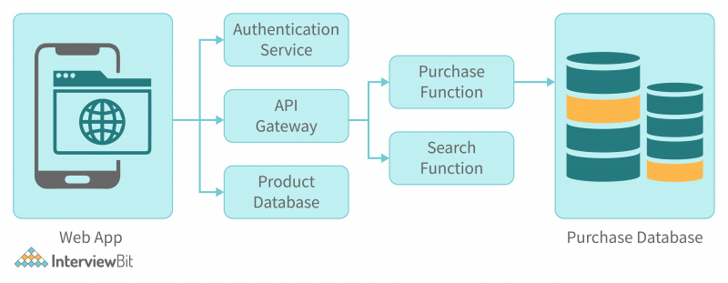 Web Application Architecture - Detailed Explanation - InterviewBit