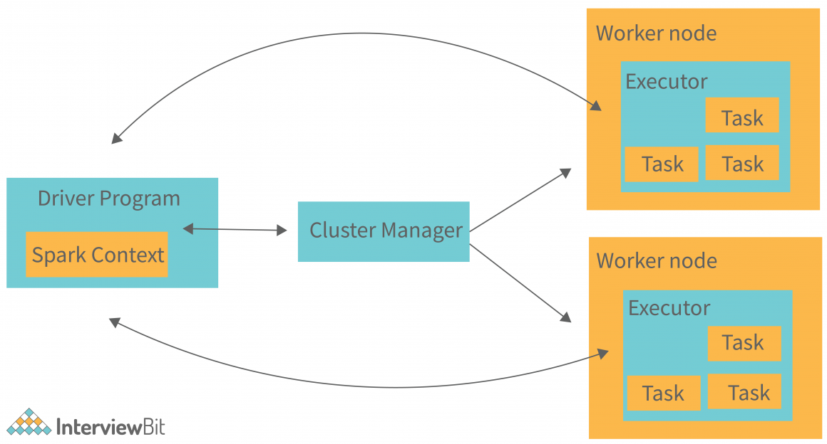 Apache Spark Architecture - Detailed Explanation - InterviewBit