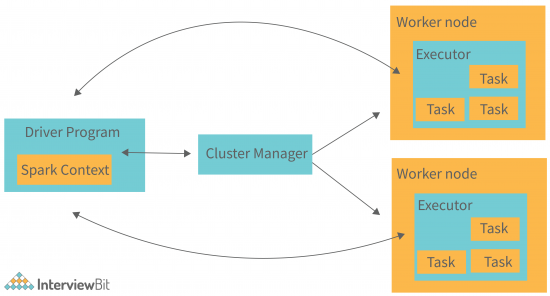 Apache Spark Architecture - Detailed Explanation - InterviewBit