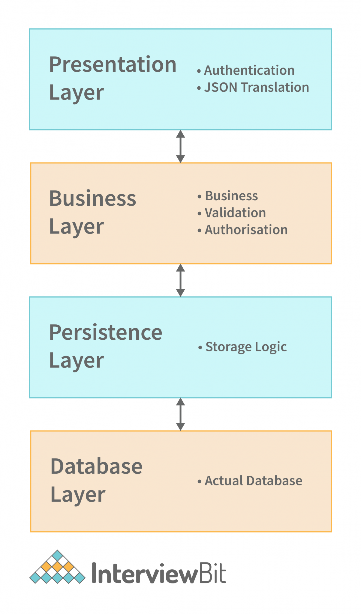 Spring Boot Architecture - Detailed Explanation - InterviewBit