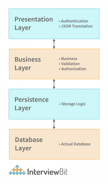 Spring Boot Architecture - Detailed Explanation - InterviewBit