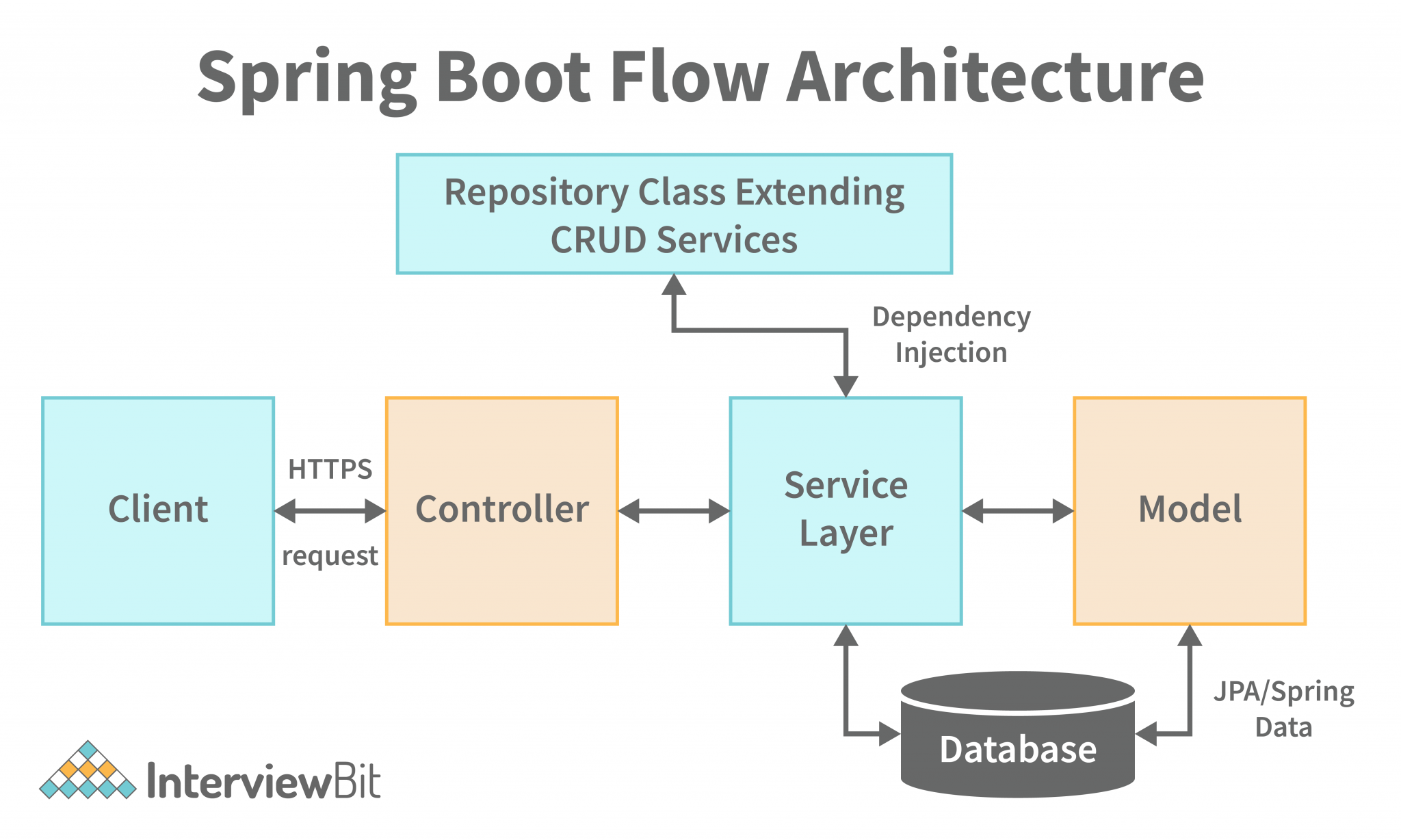 Spring Boot Architecture Detailed Explanation InterviewBit