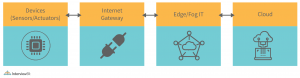 IoT Architecture - Detailed Explanation - InterviewBit