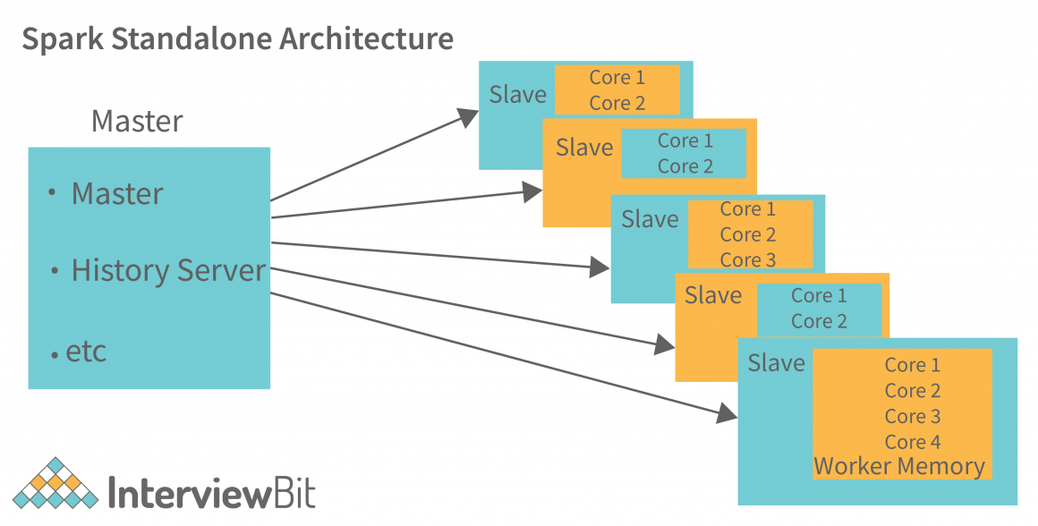 Apache spark архитектура