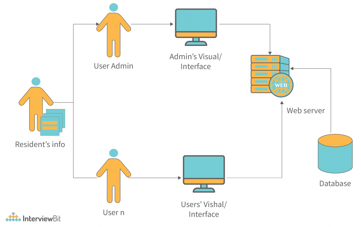 System Architecture Detailed Explanation InterviewBit