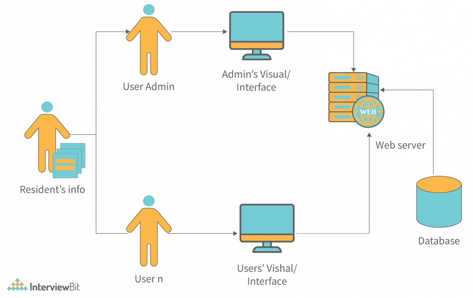 System Architecture - Detailed Explanation - InterviewBit