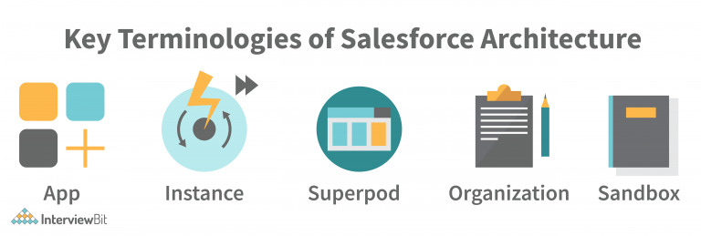 Salesforce Architecture - Detailed Explanation - InterviewBit