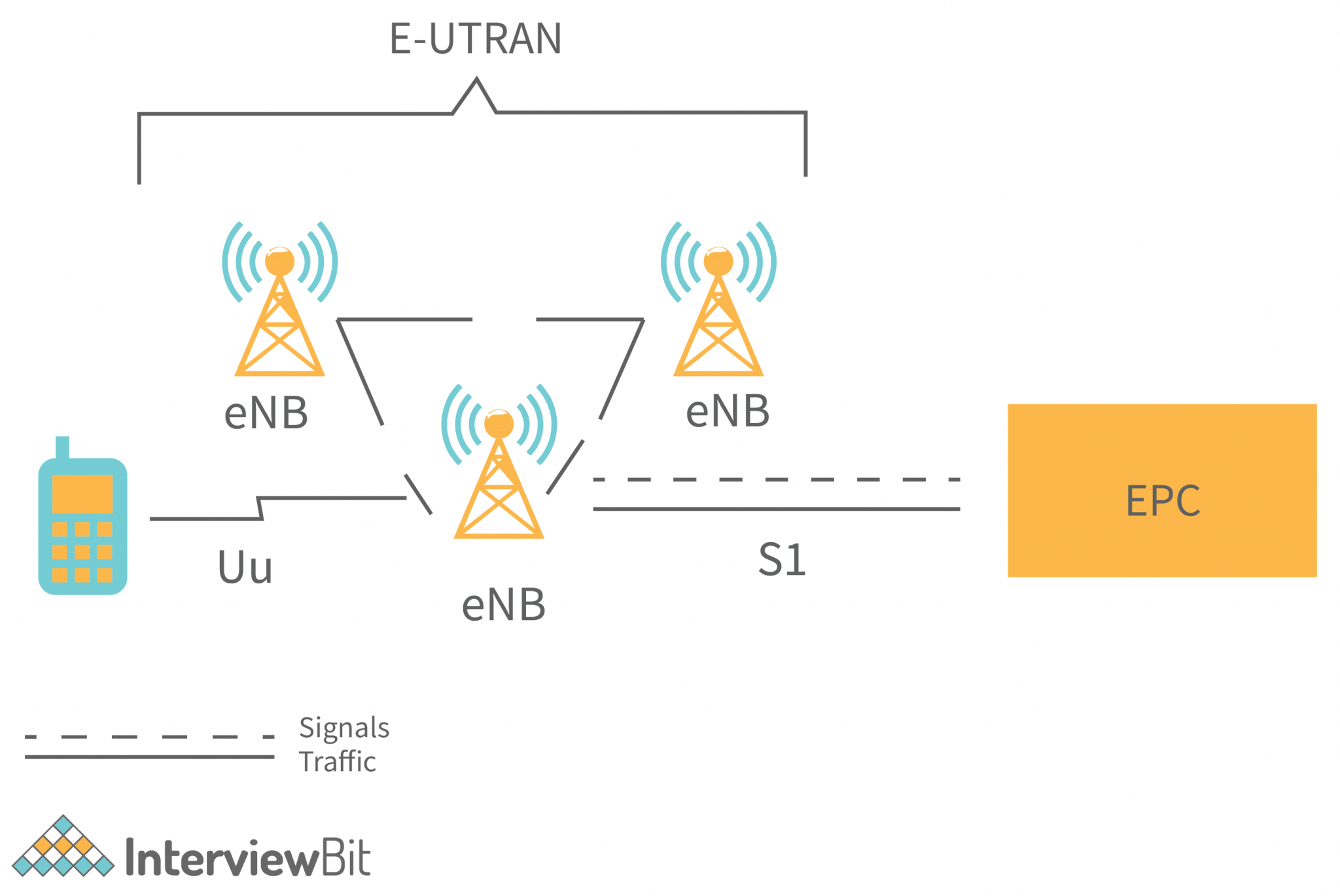 LTE Architecture - Detailed Explanation - InterviewBit