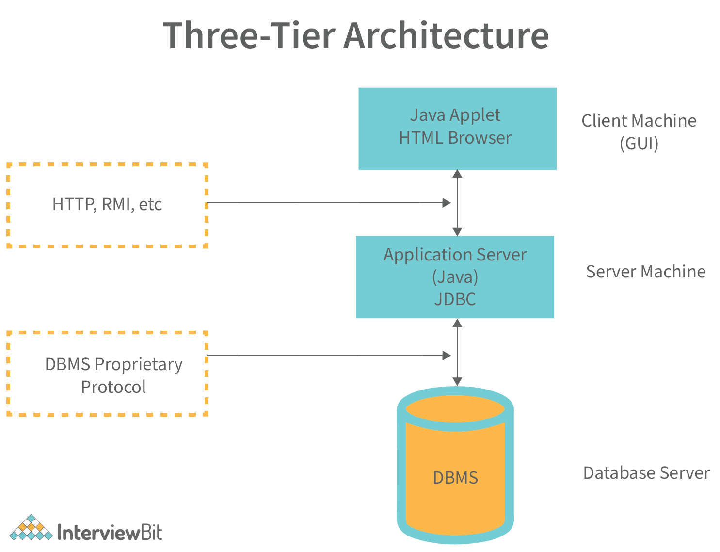 JDBC Architecture - InterviewBit