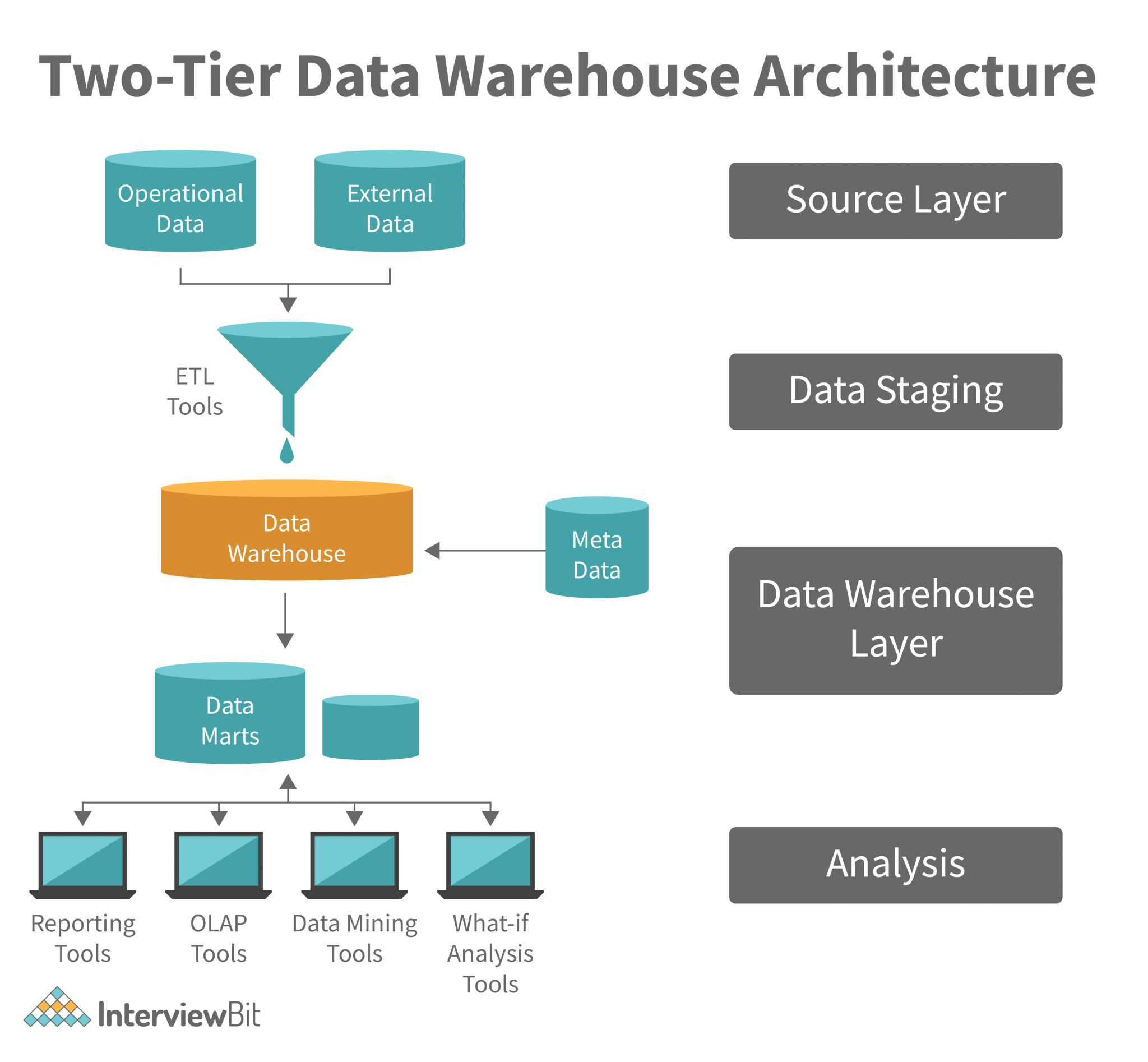 Data Warehouse Architecture Detailed Explanation Interviewbit