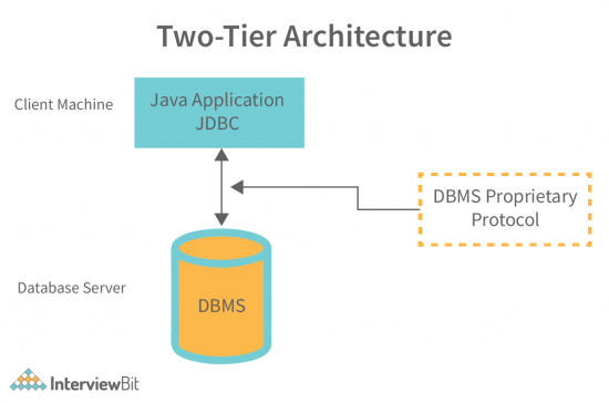 JDBC Architecture - InterviewBit