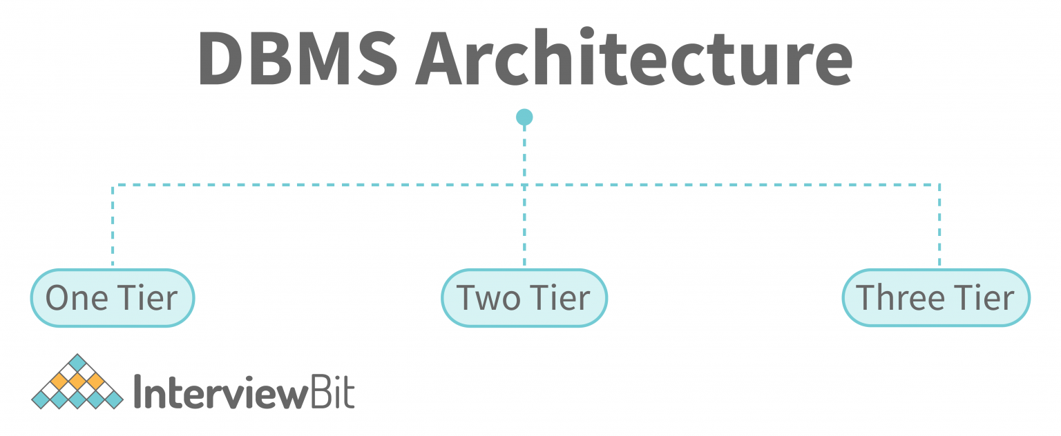 DBMS Architecture: 1-level, 2-Level, 3-Level - InterviewBit