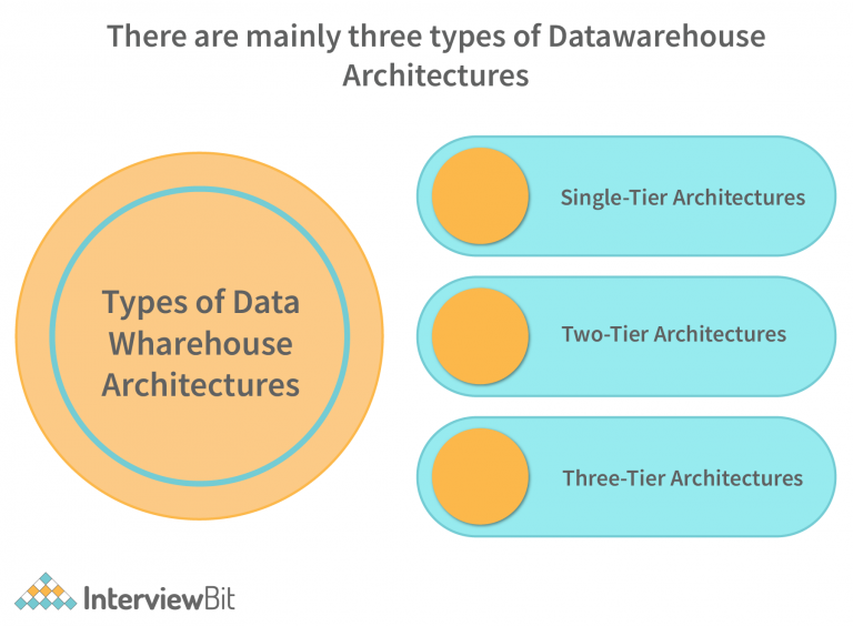 Data Warehouse Architecture Detailed Explanation Interviewbit