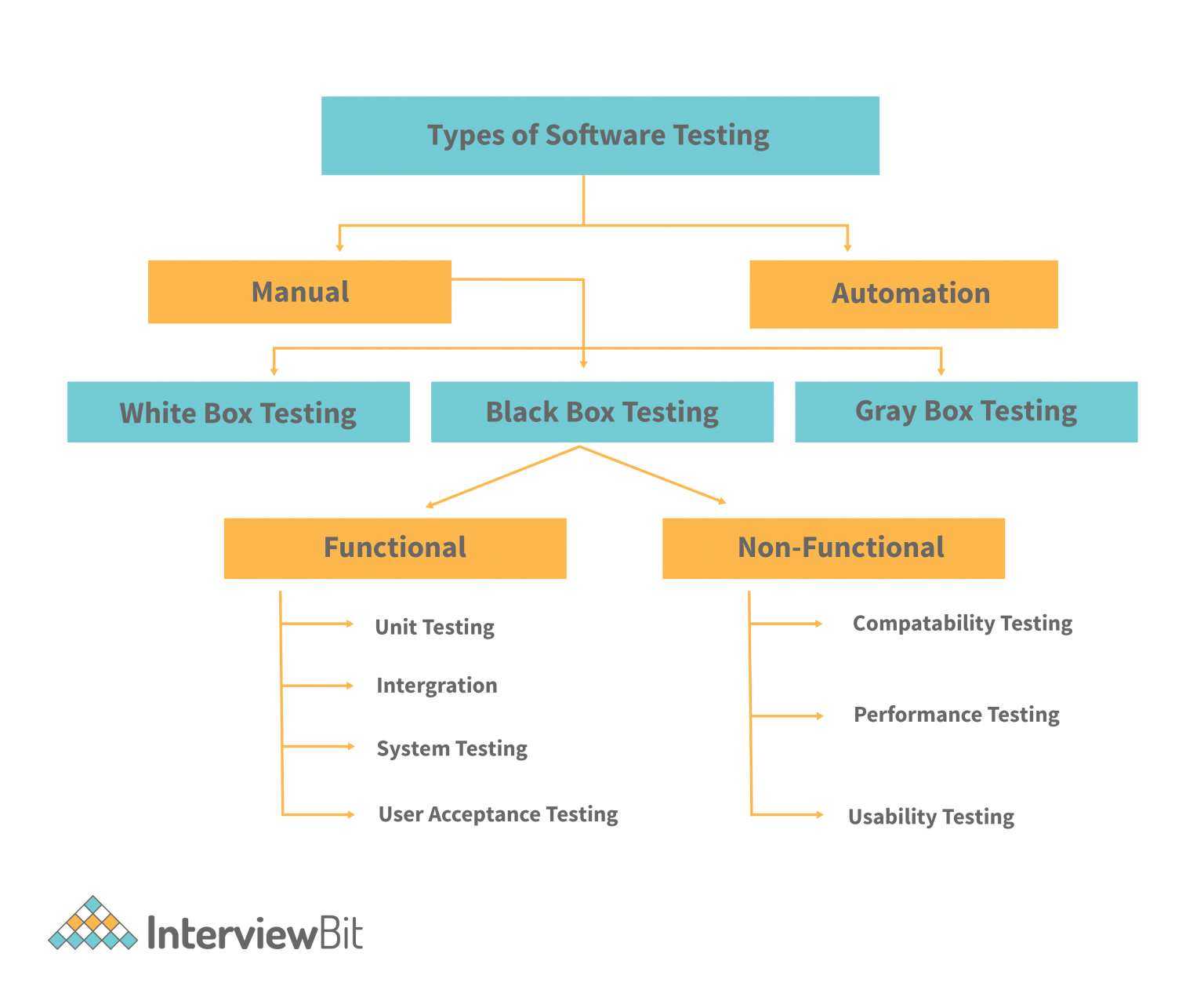 Software Testing Methodologies - [Detailed Explanation] - InterviewBit