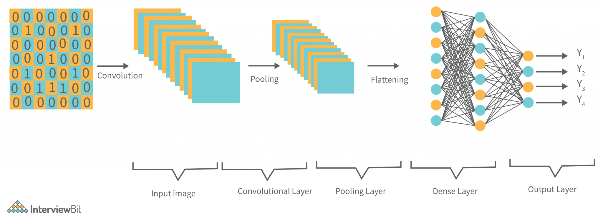 CNN Architecture - Detailed Explanation - InterviewBit