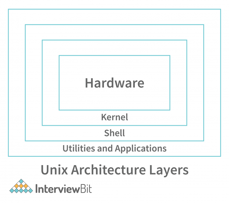 Unix Architecture - Detailed Explanation (2022)