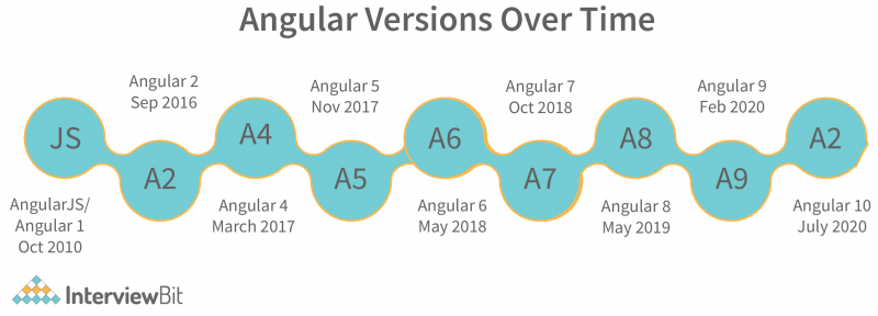 Angular Architecture - Detailed Explanation - InterviewBit