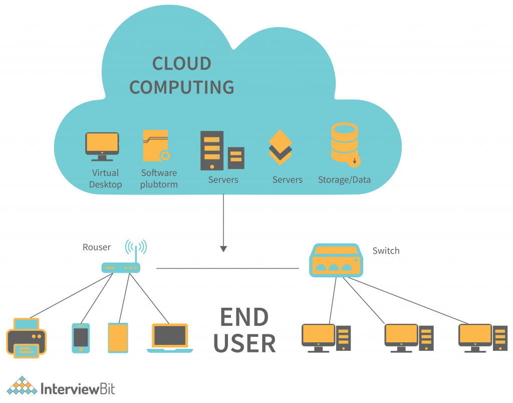 cloud computing diagram example