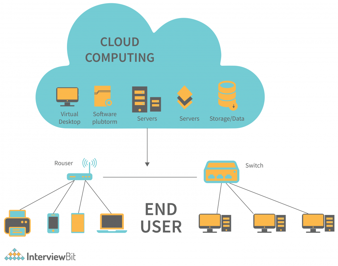 Cloud Computing Architecture Detailed Explanation 2022 | Hot Sex Picture