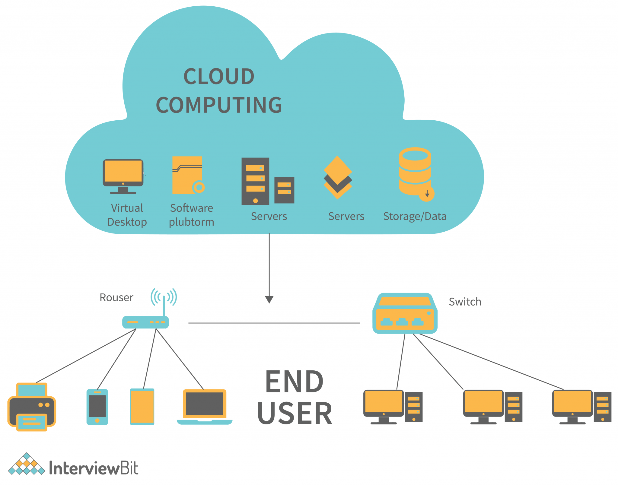 Cloud Computing Architecture Detailed Explanation Interviewbit