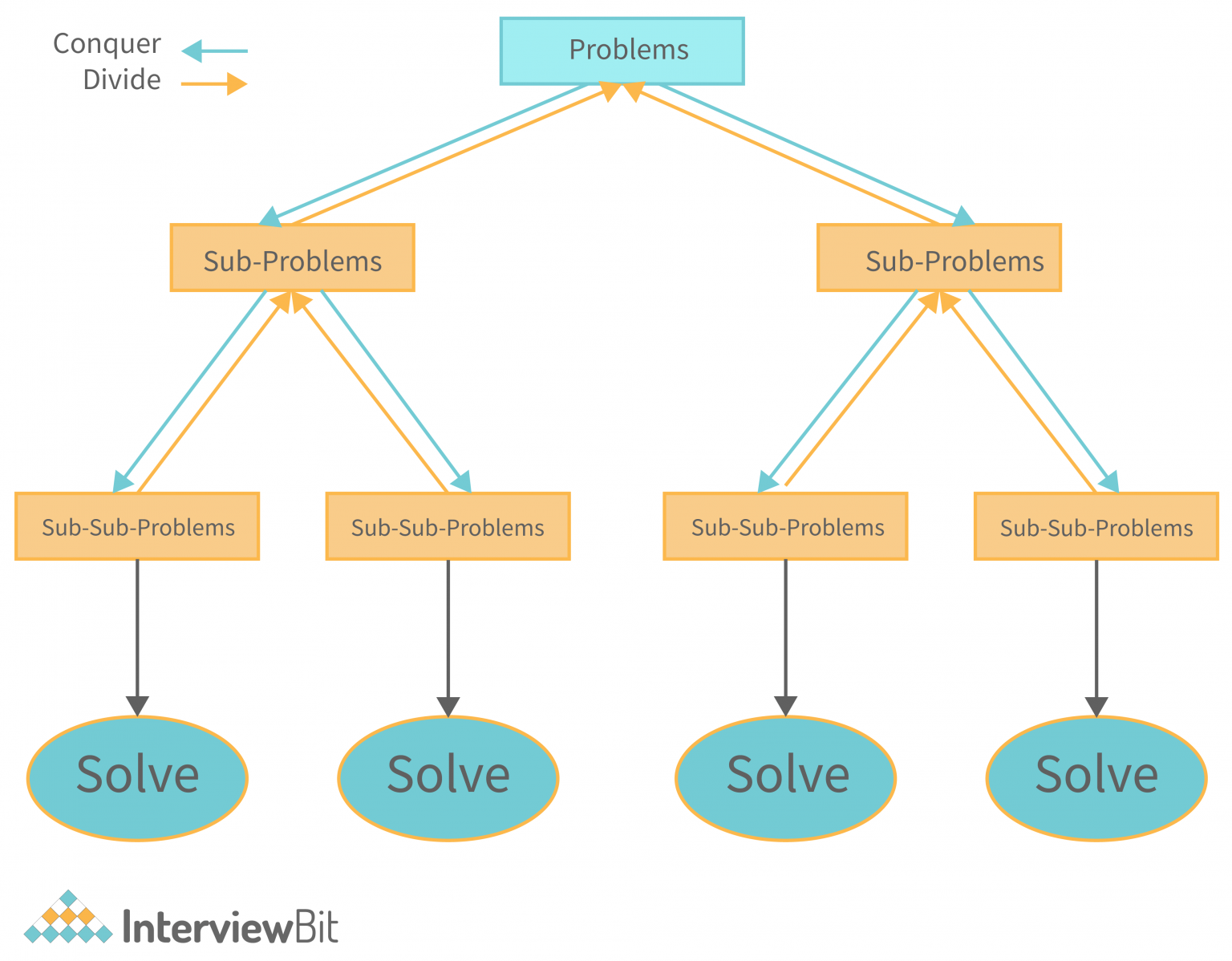 difference-between-divide-and-conquer-and-dynamic-programming