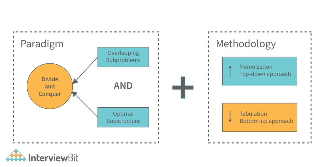 Difference Between Divide And Conquer And Dynamic Programming 2023 