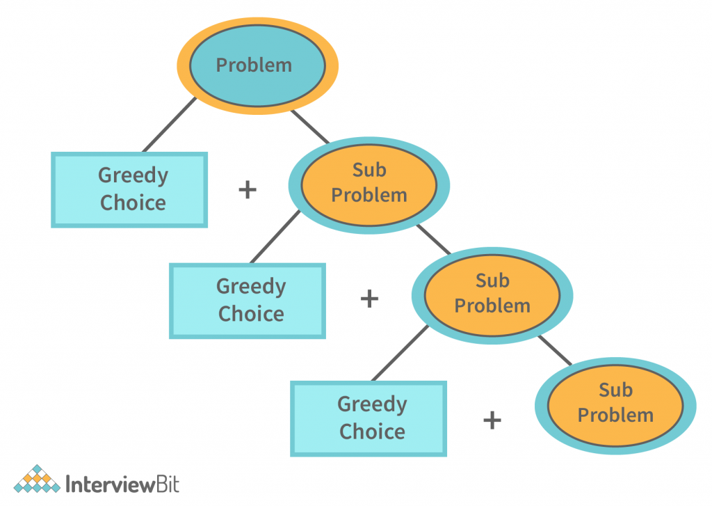 differentiate between greedy approach and dynamic programming problem solving approach