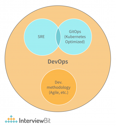 SRE Vs DevOps: What’s The Difference? [2023] - InterviewBit