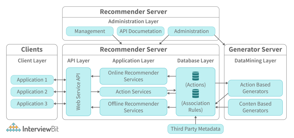 What Is Web Application Architecture 1024x480 