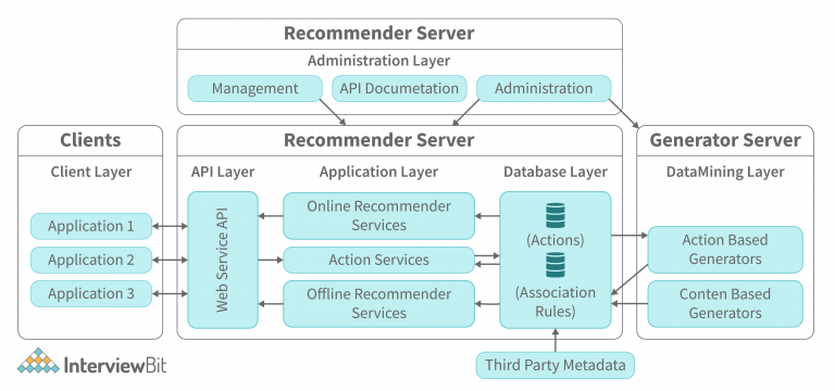 Web Application Architecture - Detailed Explanation - InterviewBit