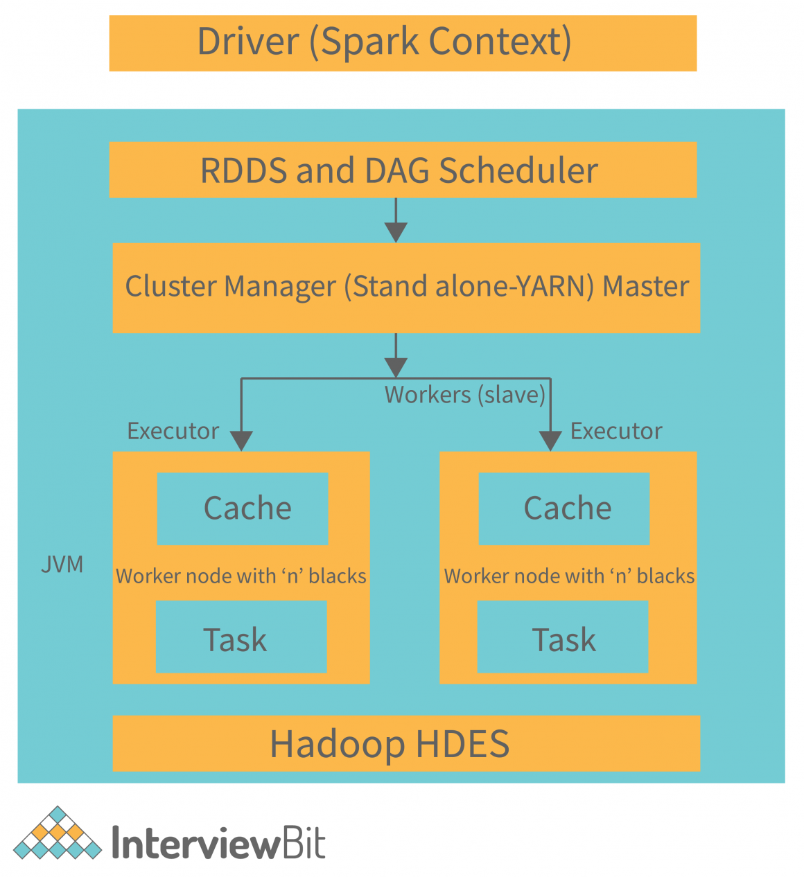 Apache Spark Architecture - Detailed Explanation - InterviewBit