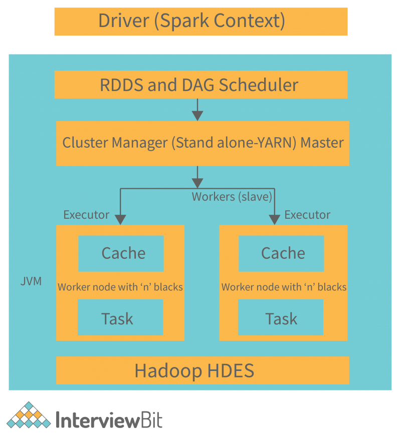 Apache Spark Architecture Detailed Explanation Interviewbit