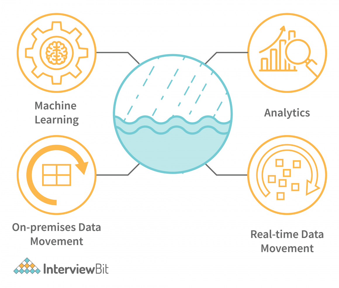 Data Lake Architecture - Detailed Explanation - InterviewBit