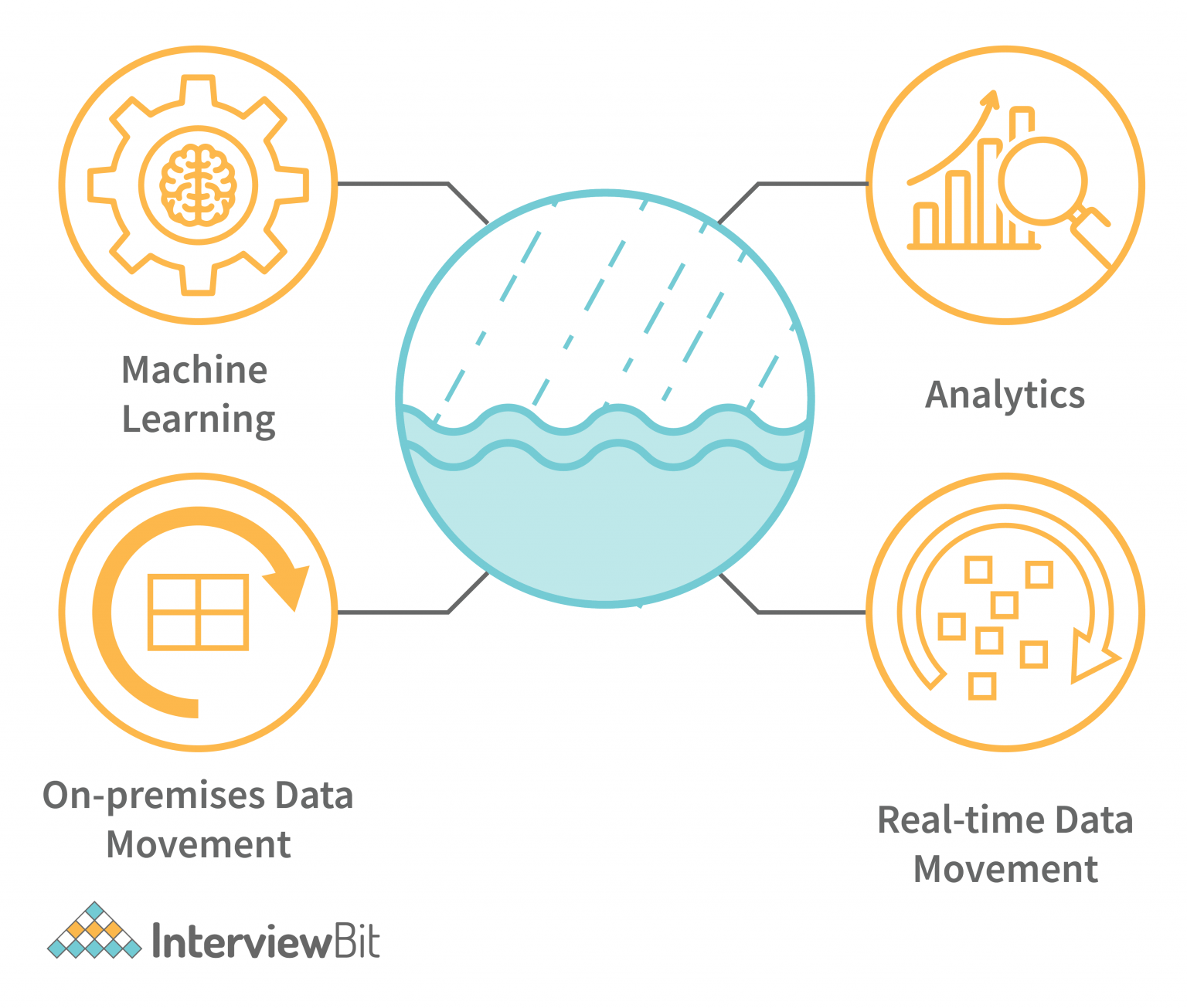 Data Lake Architecture - Detailed Explanation - InterviewBit