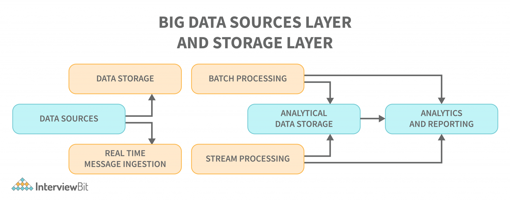 Big Data Architecture - Detailed Explanation - InterviewBit