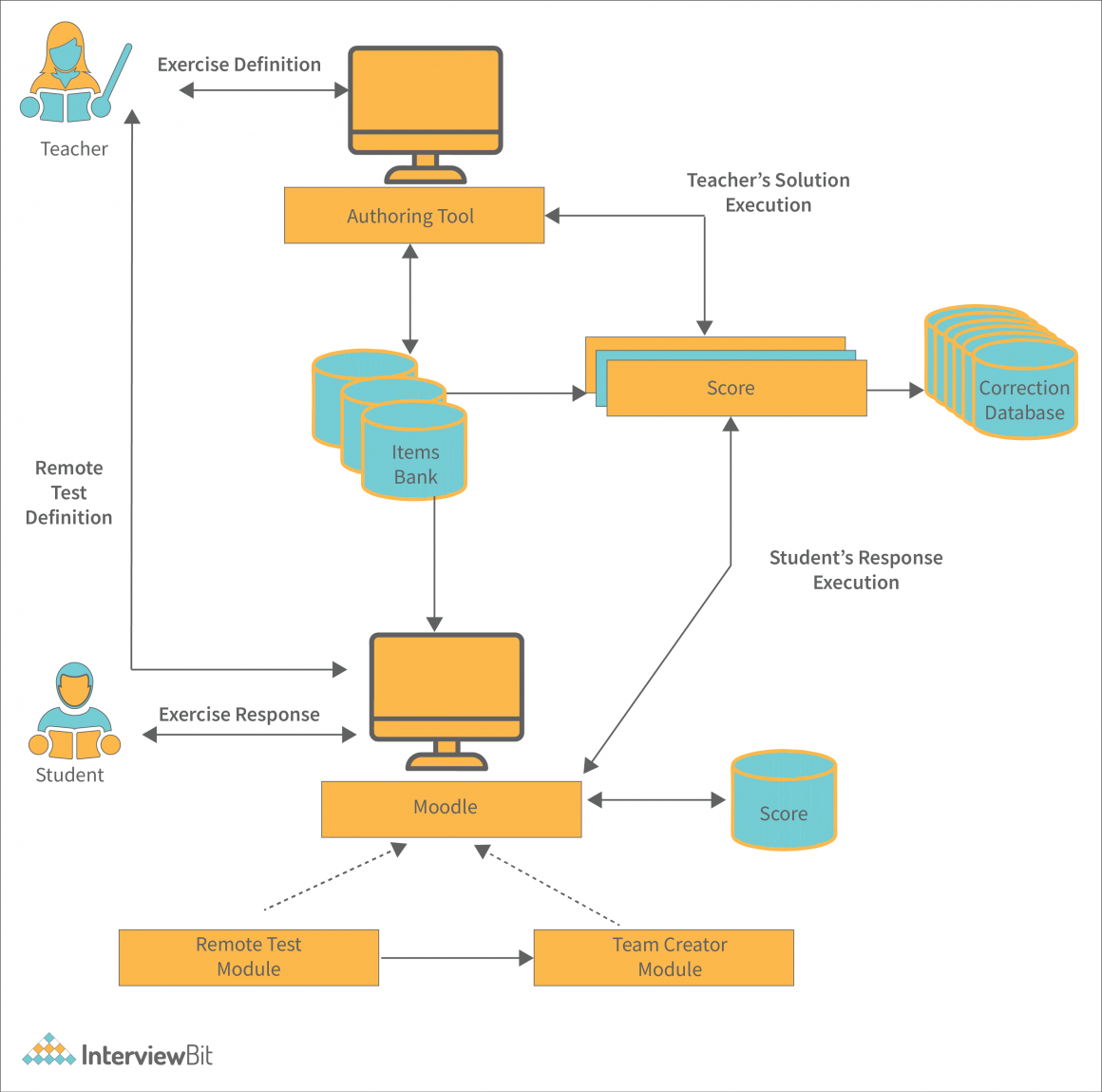 System Architecture - Detailed Explanation - InterviewBit