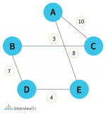 Travelling Salesman Problem (TSP) using Different Approaches - InterviewBit