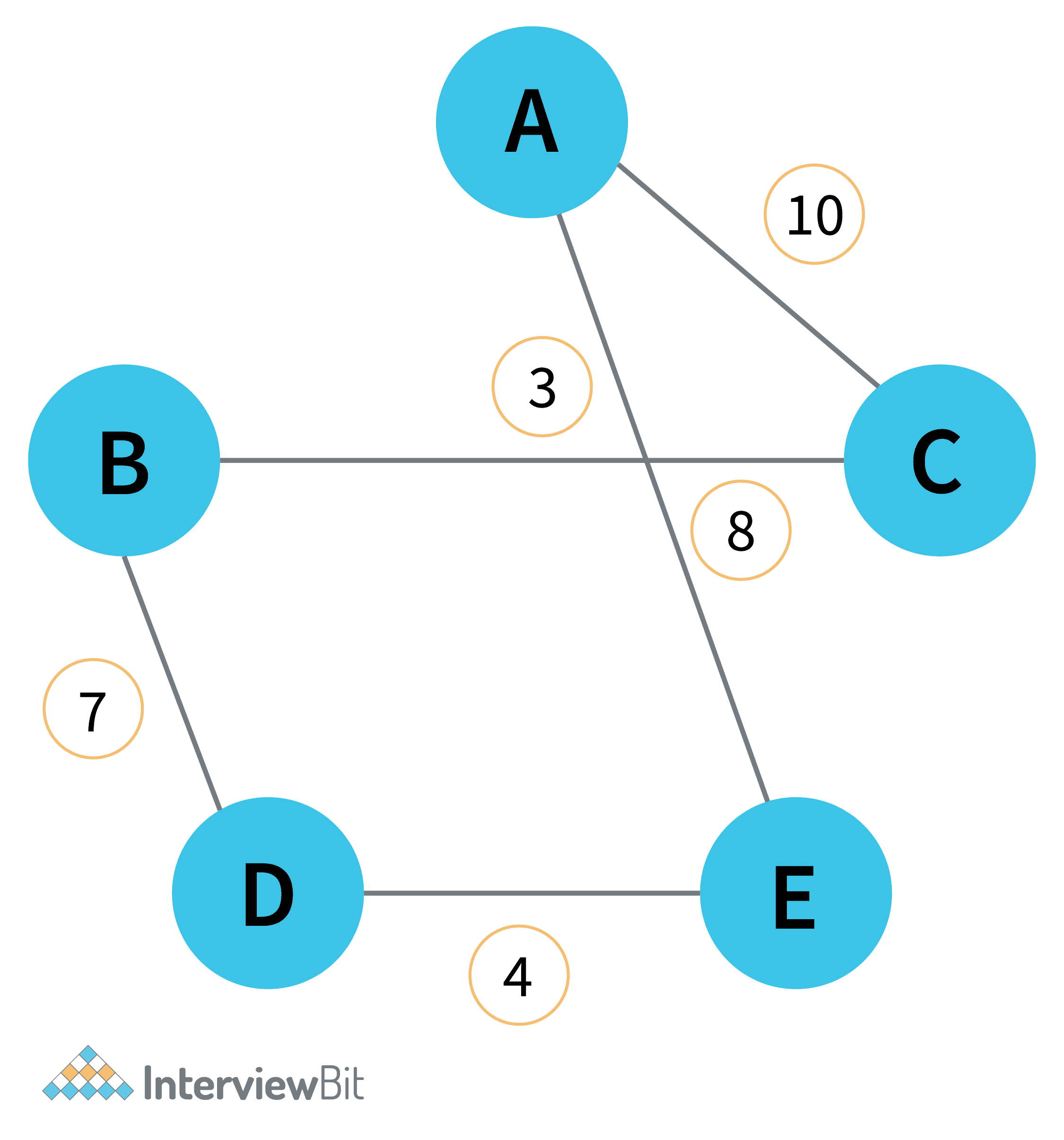 travelling-salesman-problem-tsp-using-different-approaches-interviewbit