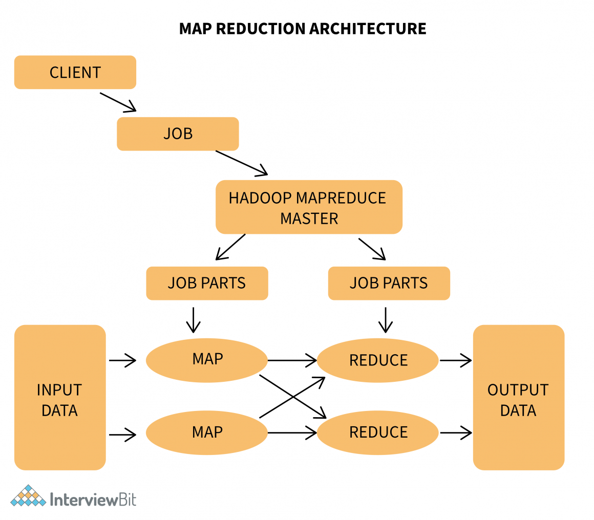 Hadoop Architecture - Detailed Explanation - InterviewBit